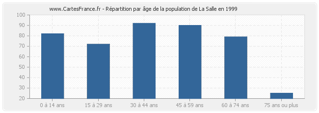 Répartition par âge de la population de La Salle en 1999